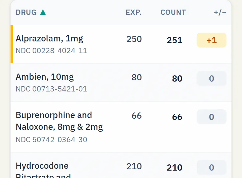 A Florida pharmacy's count in NarcCount: each drug by NDC with its purchases, dispensing and destructions, the expected quantity, the quantity counted and the difference, with a shortage and an overage flagged.